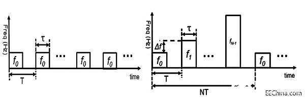 采用频率步进雷达在真实环境中实现精确设计、验证和测试