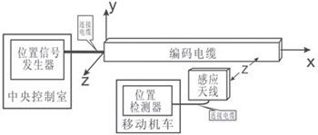 基于电磁感应技术实现感应无线位置检测系统的应用方案