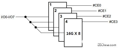 基于magnum 2测试机的NAND FLASH的测试解决方案分析
