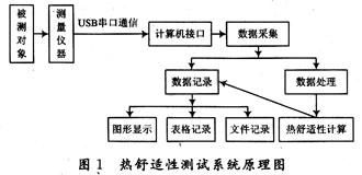 通过应用LabVIEW开发软件实现多功能室内气流测量仪表的设计