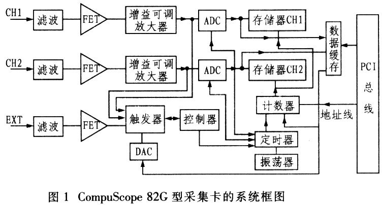 基于数据采集卡和Visual C++编程工具实现虚拟示波器系统的设计