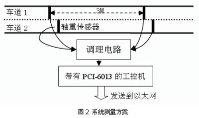 车辆动态轴重自动监测系统的软硬件设计