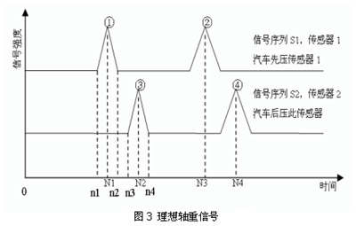 车辆动态轴重自动监测系统的软硬件设计
