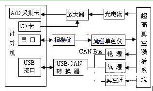基于USB-CAN转换器实现GaAs光电阴极制备测控系统的软硬件设计