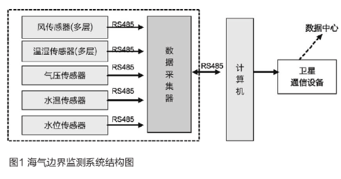 基于传感器测量节点和数据采集器实现海气边界层监测系统的设计