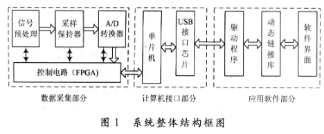 基于FPGA数据采集电路和USB接口总线实现虚拟数字存储示波器的设计