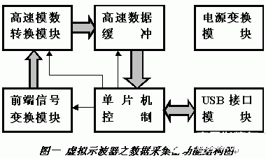 基于单片机和CH371USB接口芯片实现虚拟示波器的设计