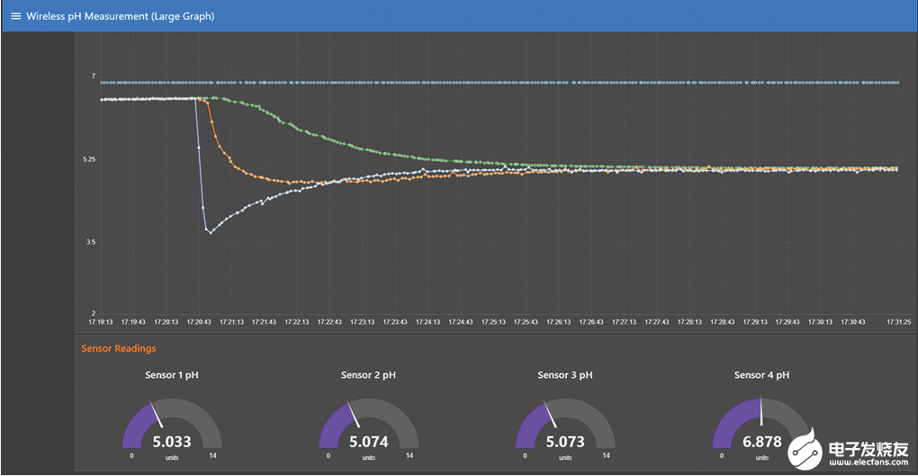 基于ADI的ADuCM355和SmartMesh IP技术的无线水质监测系统