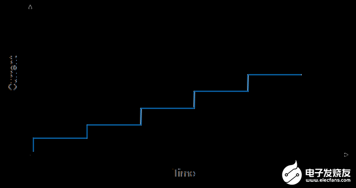 利用NI PXIe-4139的源测量单元对高瞬时功率进行测试