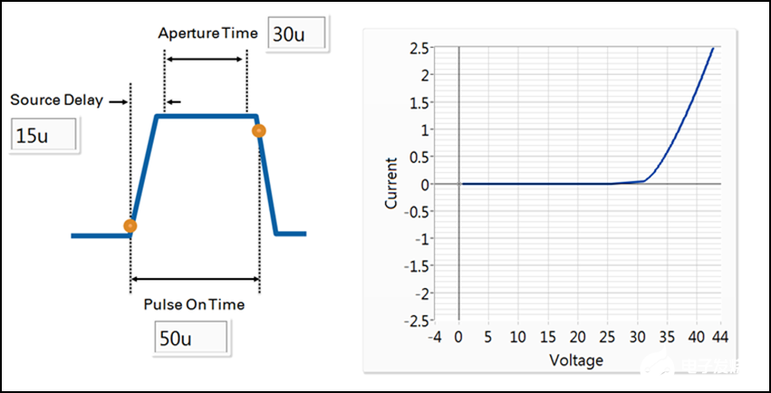 利用NI PXIe-4139的源测量单元对高瞬时功率进行测试