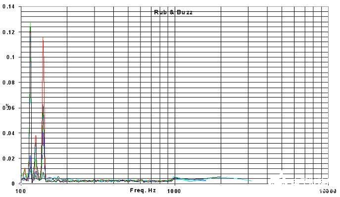 对扬声器缺陷中高阶次谐波特征进行研究分析