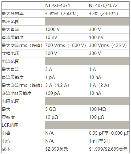 NI PXI-4071七位半FlexDMM的性能特点、体系结构与应用研究
