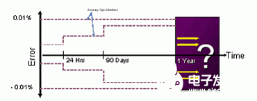 如何使自动化测试系统精度进行最大化,有哪五个步骤方法