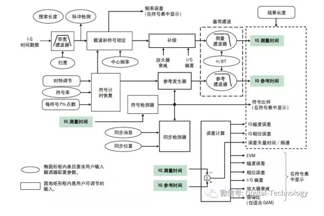 如何用示波器进行射频、微波信号的解调分析