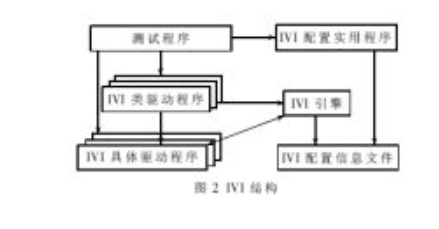 IVI技术和数据库技术实现数字示波器的自动检定方案
