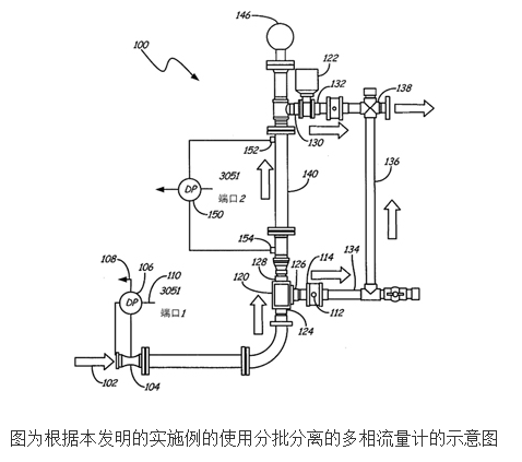 具有分批分离的多相流量计的原理及设计