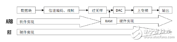 矢量信号源ARB和RealTime模式的区别