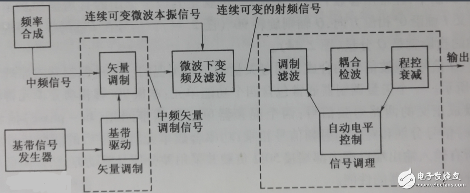 矢量信号源与射频信号源的区别？