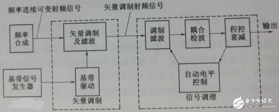 矢量信号源与射频信号源的区别？