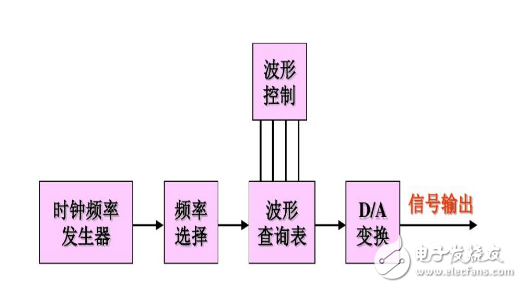 DDS函数信号发生器是什么_DDS函数信号发生器原理及使用方法