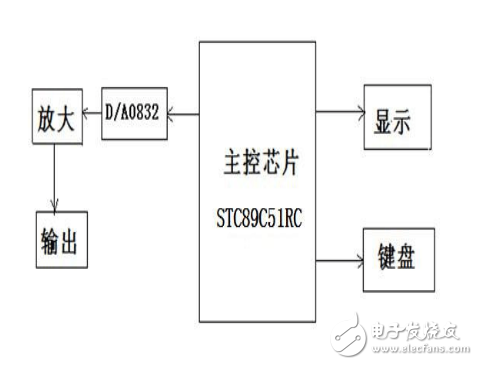基于51单片机的DDS函数信号发生器的设计