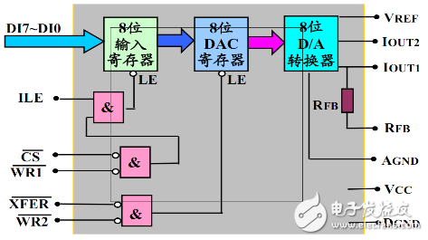 基于51单片机的DDS函数信号发生器的设计