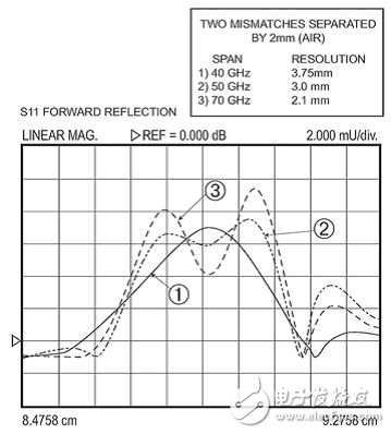 图6: 时域分辨率在三个不同的频率跨度下的差异:40,50,和70 GHz