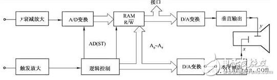 数字存储示波器原理_数字存储示波器特点_数字存储示波器功能