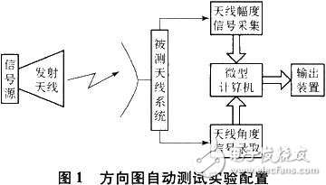 某雷达天线方向图自动测试的实验配置