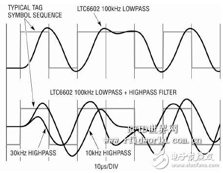  用于软件定义UHF RFID 读取器的可编程基频滤波器