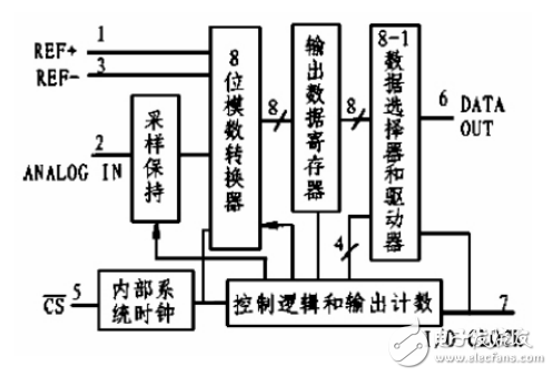 基于TLC549数字电压表的设计