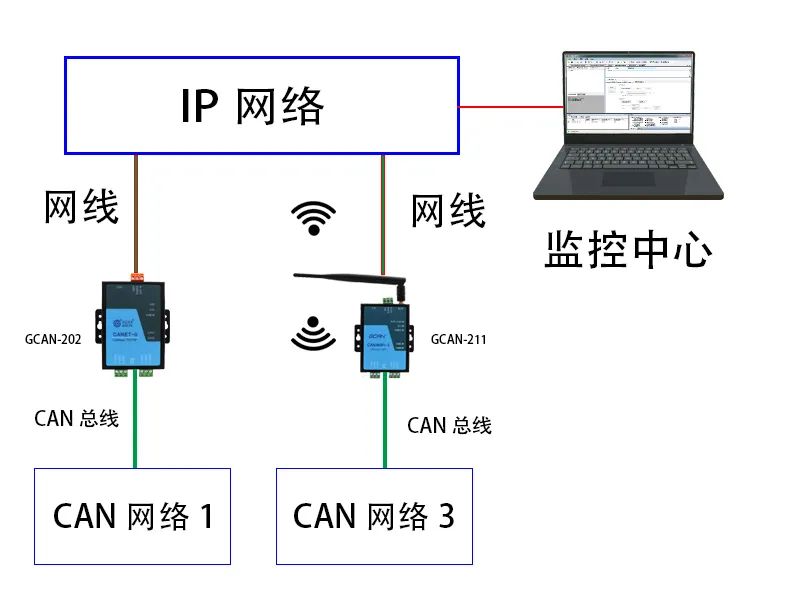 CAN转以太网模块是什么,有哪些用途