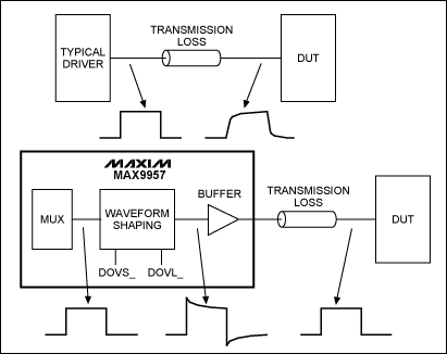图1. 驱动器电缆损耗修正的基本原理