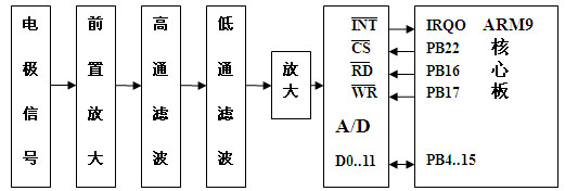 输入及 A/ D 转换电路框图