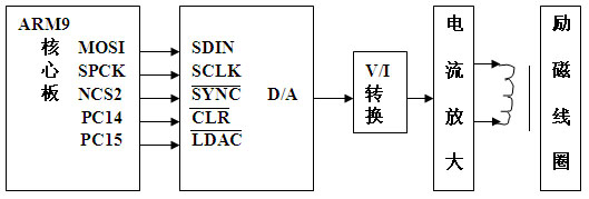 励磁电路框图