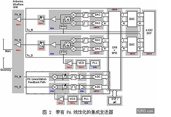 无线通信领域中的模拟技术(蜂窝基站)发展趋势