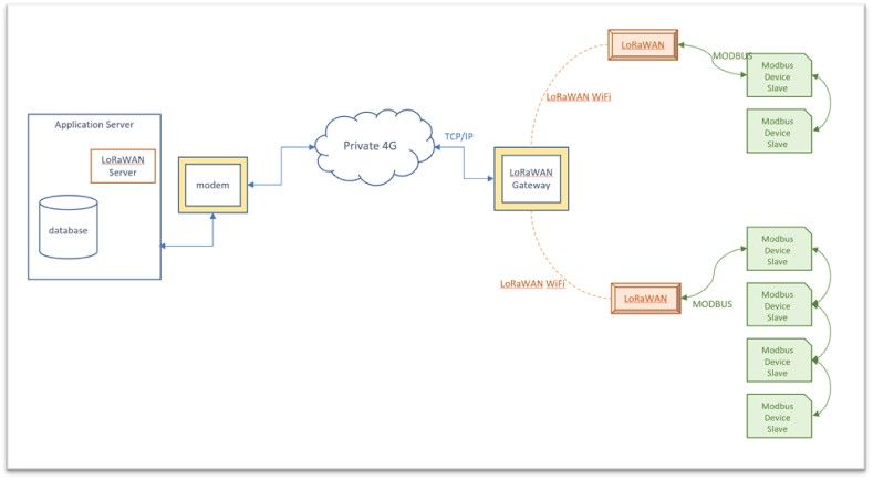 图1 RS485转LoRaWAN数据采集器典型组网应用示意图