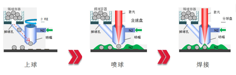 激光锡球焊接机工作原理和应用领域