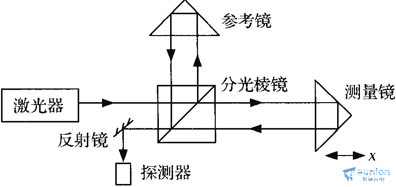 激光干涉中周期性非线性误差的思考