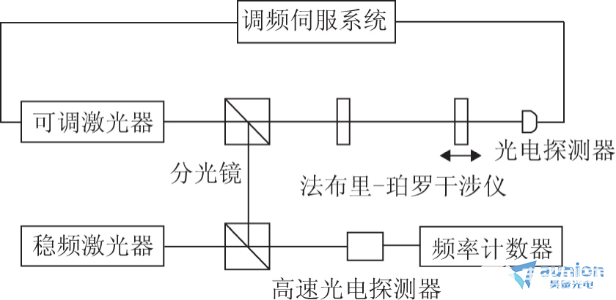 激光干涉中周期性非线性误差的思考