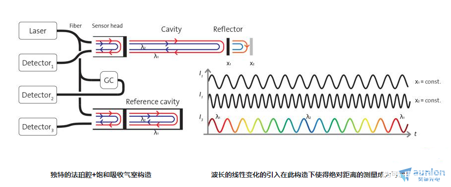 激光干涉中周期性非线性误差的思考