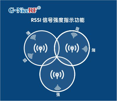 LoRa模块LoRa-CC68-X1支持RSSI信号强度指示功能