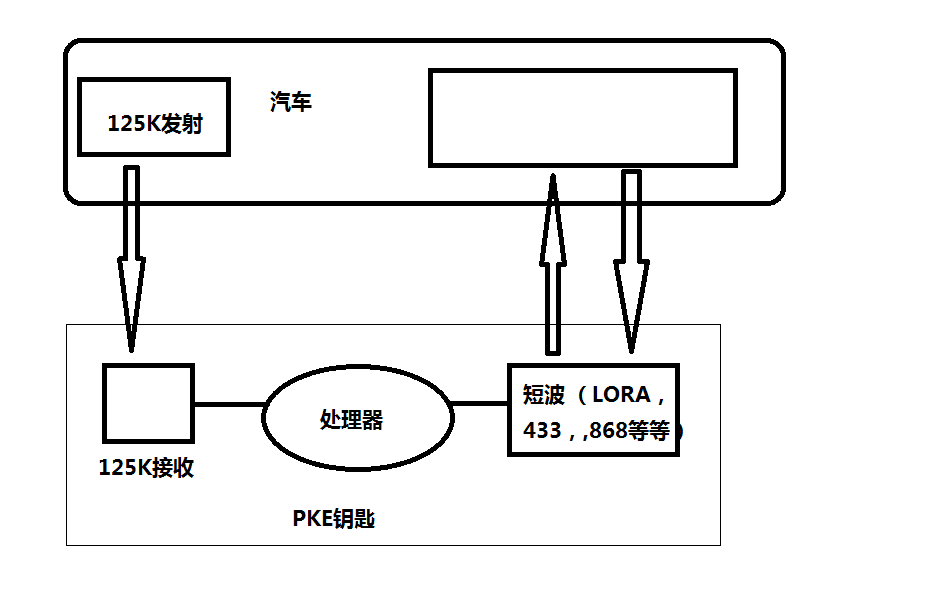 RF125汽车无钥匙应用图