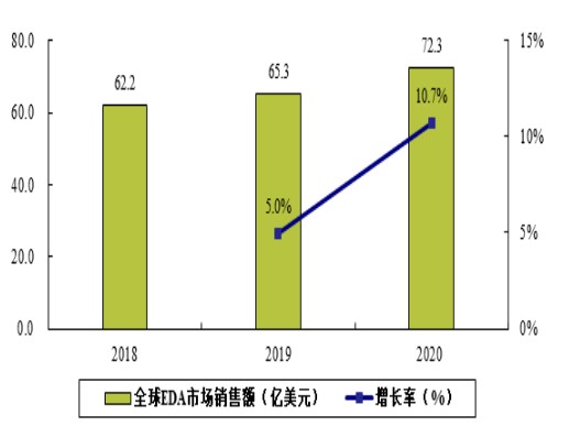 EDA工具市场发展趋势分析