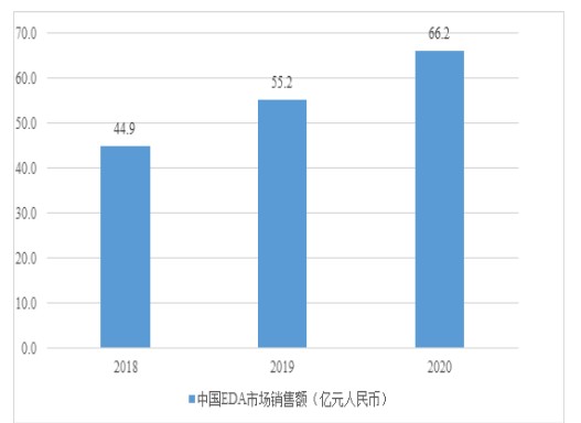 EDA工具市场发展趋势分析