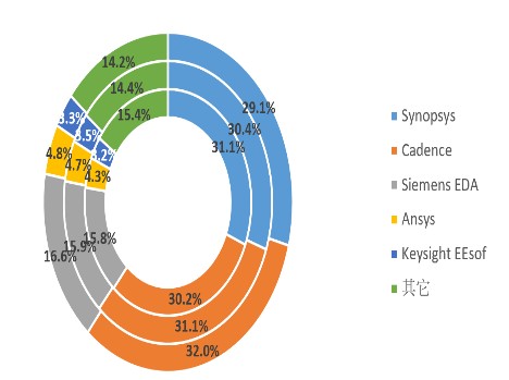 EDA工具的发展特征