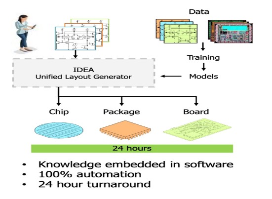 EDA工具的发展特征