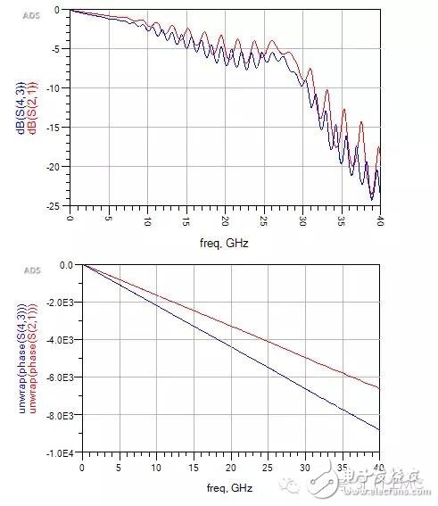 如何使用ADS处理网络分析仪测量传输线的S参数