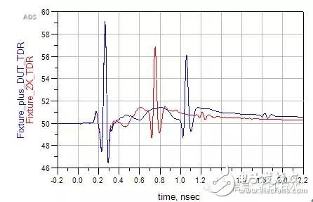 如何使用ADS处理网络分析仪测量传输线的S参数