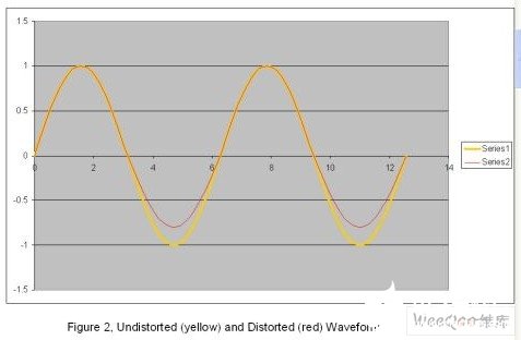 如何减少PCB设计时的谐波失真